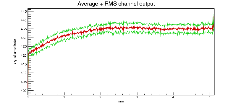 RCoBo_ChannelMeanRMS.png
